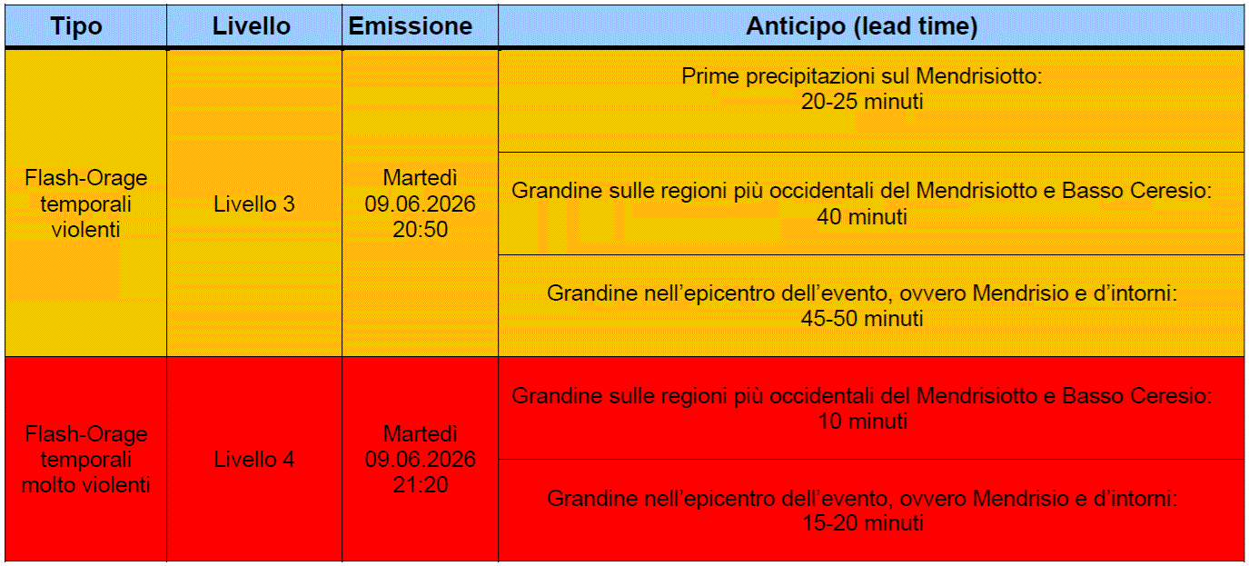 Tab. 2. Cronologia delle allerte “Flash temporali” emesse e anticipo (lead time).
