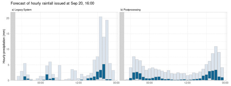 Animazione con due pannelli che illustrano l'evoluzione delle previsioni di pioggia per Locrno Monti dal 20 al 21 settembre 2023. Il pannello di sinistra mostra le previsioni del modello ad alta risoluzione COSMO-1E, quello di destra le corrispondenti previsioni postprocessate. Le previsioni postprocessate variano in modo molto più uniforme nel corso della giornata.