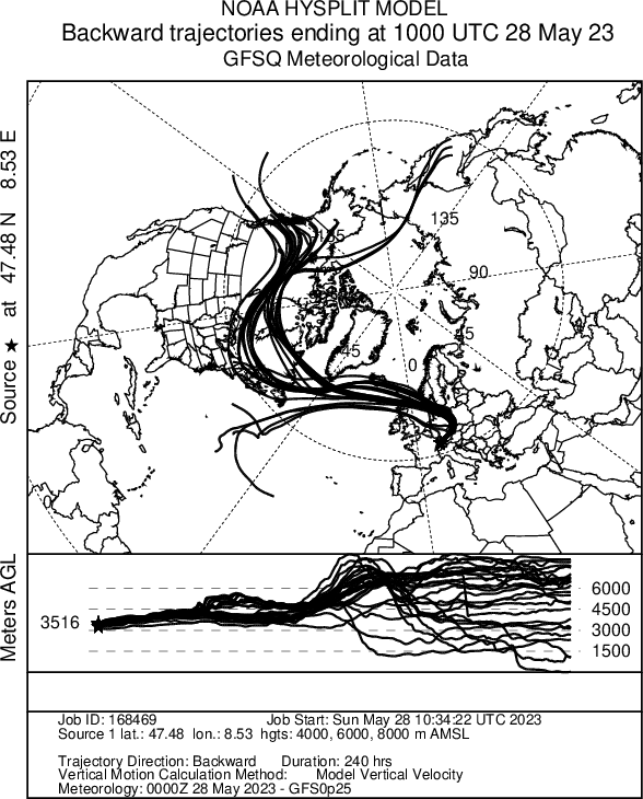 Fig. 3: Traiettorie a ritroso dalla Svizzera il 28 maggio 2023. Ogni traiettoria rappresenta la possibile origine di una massa d'aria in Svizzera oggi, guardando indietro di 10 giorni. Il grafico inferiore mostra l'evoluzione dell'altitudine di queste masse d'aria. Fonte: modello HYSPLIT, NOAA