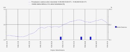 Fig. 1: Precipitazioni fittizie al Monte Generoso (barre blu) e evoluzione dell’umidità relativa.