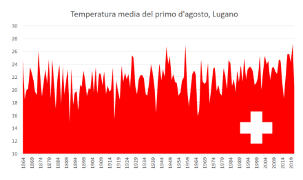 Fig. 4: Temperatura media di Lugano della giornata del primo agosto dal 1864 al 2021. Fonte: MeteoSvizzera.