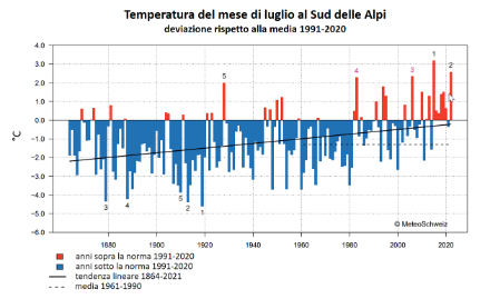 Figura 1: Temperatura media del versante sudalpino nel mese di luglio dal 1864 al 2022. Fonte: MeteoSvizzera.