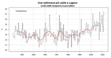 Fig. 2: Temperatura media delle due settimane più calde dell’anno a Lugano dal 1864 al 2022. L’asterisco indica il valore misurato fra il 14 e il 27 luglio 2022, pari a 27 °C.