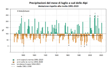 Figura 3: Andamento della somma totale delle precipitazioni a sud delle Alpi dal 1864 ad oggi nel mese di luglio, espresso come percentuale rispetto alla norma 1991-2020. Fonte: MeteoSvizzera.
