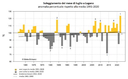 Figura 4: Durata del soleggiamento a Lugano dal 1961 al 2022 durante il mese di luglio, espressa come anomalia percentuale rispetto alla norma 1991-2020. Fonte: MeteoSvizzera.