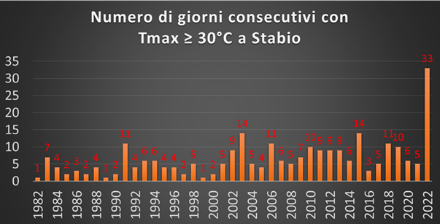 Fig. 2: l’estate non è ancora finita, ma già ora il record per le giornate tropicali (temperatura massima maggiore o uguale a 30 °C) consecutive a Stabio è stato ampiamente superato.