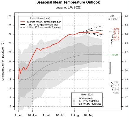 Fig. 3: temperatura media stagionale per l’estate 2022 a Lugano (proiezione fino a fine agosto). La linea rossa continua indica la media misurata della temperatura dall’inizio dell’estate, rispettivamente (per il futuro) la mediana della previsione; le linee nere continue e tratteggiate mostrano invece l’incertezza della previsione (quantili 2.5, 16, 84, 97.5%). La linea grigia continua e le aree ombreggiate rappresentano invece la climatologia del trentennio 1991-2020, con la mediana e i quantili 2.5, 16, 84 e 97.5%. A colpo d’occhio possiamo vedere l’eccezionalità dell’estate 2022, seconda solo all’estate 2003 e più calda delle estati 2019 e 2015.