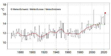 
Fig. 1: Temperatura media dell’estate (mesi di giugno, luglio e agosto) in Svizzera dall’inizio delle misure nel 1864. Il punto rosso è relativo all’estate 2022 (16.2 °C). La linea verde tratteggiata mostra la norma 1991-2020 (13.9 °C), mentre la linea rossa rappresenta la media mobile su una finestra di 20 anni.


