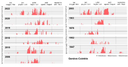 Fig. 2a: Periodi di caldo intenso a Ginevra-Cointrin. Viene mostrata la temperatura massima giornaliera in °C (stato al 24 agosto). Fonte: MeteoSvizzera.