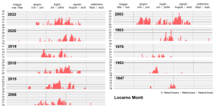 Fig. 2b: Periodi di caldo intenso a Locarno Monti. Viene mostrata la temperatura massima giornaliera in °C (stato al 24 agosto). Fonte: MeteoSvizzera.