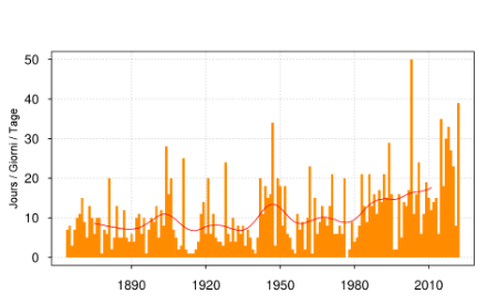 Fig. 3: Numero di giornate tropicali (temperatura massima di almeno 30 °C) all’anno a Ginevra dall’inizio delle misure nel 1864 (stato al 24 agosto). La linea rossa indica la media mobile su una finestra di 20 anni.