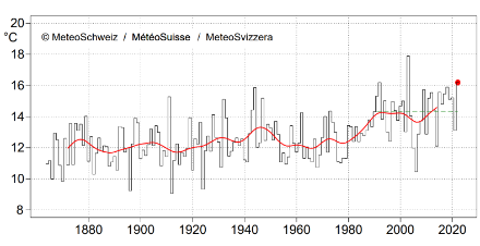 Fig. 1: Temperatura media del mese di agosto in Svizzera dall’inizio delle misurazioni nel 1864. Il punto rosso indica il valore di agosto 2022 (16.2 °C). La linea verde tratteggiata indica la norma 1991-2020 (14.3 °C), mentre la linea rossa rappresenta la media mobile su una finestra di 20 anni.