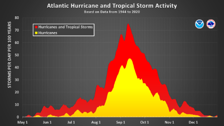 Fig. 3: questo grafico (chiamato "Campfire") mostra la frequenza degli uragani (in giallo) e la frequenza combinata tra uragani e tempeste tropicali (in rosso) per un periodo di 100 anni. Fonte: NOAA.