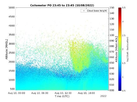Fig 2: sezione verticale dell'atmosfera sopra Ginevra per la giornata del 10 agosto.