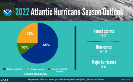 Fig. 5: sintesi delle previsioni del NOAA sul numero di sistemi tropicali denominati nel bacino del Nord Atlantico per il 2022. Fonte: NOAA
