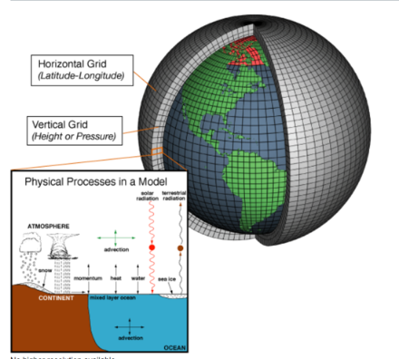 Rappresentazione semplificata di un modello numerico di previsione meteorologica.