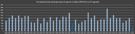 Fig. 2: Accumuli di precipitazioni per i mesi gennaio-agosto per Stabio, (2022: registrazioni fino ad oggi: 22 agosto