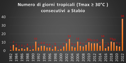 Fig 6: numero di giornate tropicali consecutive registrate a Stabio dal 1981 a oggi. Spiccano i 38 giorni di quest'estate molto calda.
Fonte: MeteoSvizzera