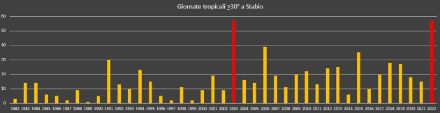 Fig. 1: Giornate tropicali registrate a Stabio, in rosso il 2003 e l’anno in corso (2022: registrazioni fino ad oggi: 22 agosto)