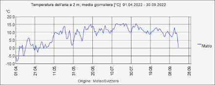 Fig. 1: andamento della temperatura media giornaliera da aprile 2022 a sabato 17 settembre