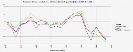 Fig. 1: Deviazione delle temperature medie dalla norma (1991-2020) nel corso di settembre.