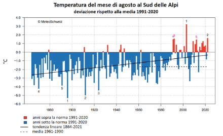 Figura 1: Temperatura media del versante sudalpino nel mese di agosto dal 1864 al 2022. Fonte: MeteoSvizzera.