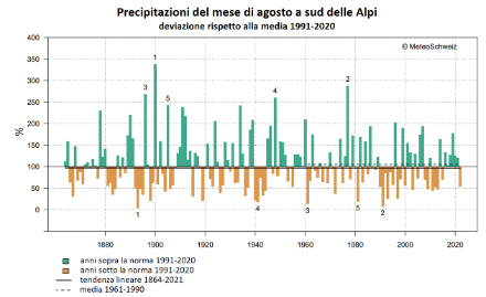 Figura 3: Andamento del totale delle precipitazioni del mese di agosto a sud delle Alpi dal 1864 al 2022, rappresentato come percentuale rispetto alla norma 1991-2020. Fonte: MeteoSvizzera.