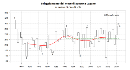 Figura 4: Numero di ore di sole del mese di agosto dal 1961 al 2022 a Lugano. La linea verde rappresenta la norma 1991-2020, la linea rossa la media mobile su una finestra di 20 anni. Fonte: MeteoSvizzera.