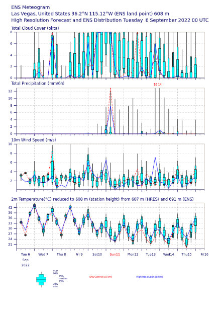 Fig. 6: Meteogramma per i prossimi 10 giorni per Las Vegas (Nevada). Le temperature massime sono in calo, ma si tornerà sotto i 40 °C solo a partire da venerdì 9 settembre. Fonte: ECMWF