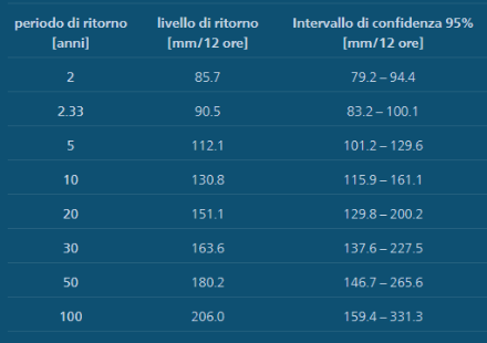 Fig. 6: periodi di ritorno per la stazione di Lugano.