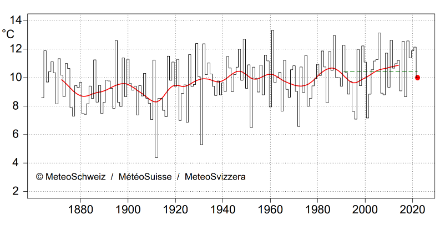 Fig. 1: Temperatura media svizzera del mese di settembre dall’inizio delle misure nel 1864. Il punto rosso indica il valore di settembre 2022, pari a 10.0 °C, mentre la linea verde tratteggiata rappresenta la norma 1991-2020 (10.4 °C). La linea rossa è la media mobile su una finestra temporale di 20 anni.