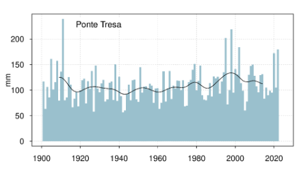 Fig. 2: Somma giornaliera di precipitazione più elevata all’anno a Ponte Tresa dal 1901 al 2022. La linea nera rappresenta la media mobile su una finestra temporale di 20 anni.