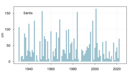 Fig. 3: Somma della neve fresca giornaliera per il mese di settembre sul Säntis fra il 1931 e il 2022 (stato al giorno 28). Negli ultimi 20 anni sono mancati quantitativi elevati.