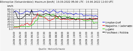 Raffiche di vento in alcune località sud-alpine in km/h (orario UTC).
