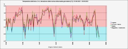 Fig. 2 Deviazione delle temperature medie dalla norma (1991-2020) da giugno ad oggi.