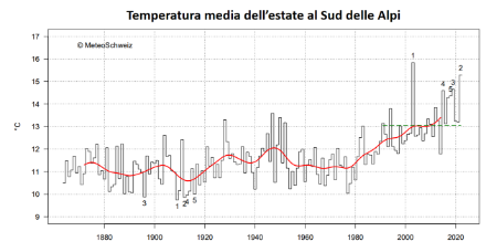 Figura 1: Temperatura media della stagione estiva (giugno – agosto) a sud delle Alpi dal 1864 al 2022. La linea verde tratteggiata rappresenta la media 1991-2020, la linea rossa la media mobile su una finestra di 20 anni. Fonte: MeteoSvizzera.