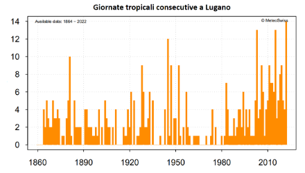 Figura 2: Numero di giornate tropicali consecutive a Lugano dall’inizio delle misure nel 1864 al 2022. Fonte: MeteoSvizzera.