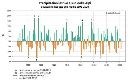 Figura 3: Totale delle precipitazioni dell’estate dall’inizio delle misure nel 1864 al 2022, rappresentato come anomalia rispetto alla norma 1991-2020. Fonte: MeteoSvizzera.