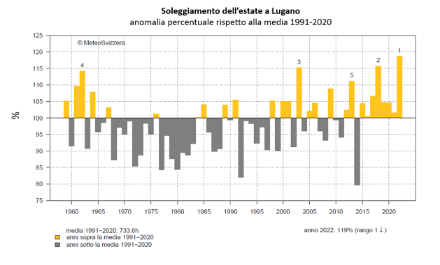 Figura 4: Somma del numero di ore di sole registrate a Lugano in estate dall’inizio delle misure nel 1959 al 2022, rappresentata come anomalia rispetto alla norma 1991-2020. Fonte: MeteoSvizzera.