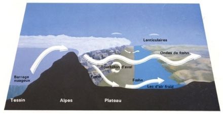 Fig. 4: Schema concettuale che mostra un flusso d'aria che incontra il versante meridionale delle Alpi "sopravvento", lo supera e provoca una barriera di precipitazioni per sovrappressione e poi collassa sul lato "sottovento" per effetto favonico senza precipitazioni in un regime di sottopressione.
Fonte: Opuscolo sulle situazioni meteorologiche tipiche della regione alpina, MeteoSvizzera
