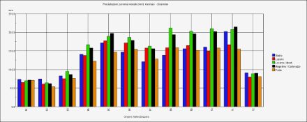 Fig. 2: Precipitazioni mensili secondo la norma 1991-2020