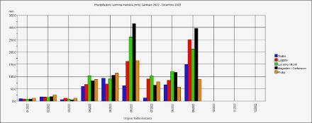 Fig. 3: Accumuli mensili di precipitazioni 2022, gennaio-settembre