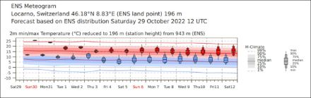 Fig. 1: Per il punto di Locarno, l’evoluzione delle temperature secondo le previsioni ENS di ECMWF, la linea marcata rossa segna il mediano della rielaborazione di 11 membri di calcolo durante gli ultimi 20 anni. Si nota come la temperatura di questa domenica, 30 ottobre, spicca sopra tutti i membri di ricalcolo M-Climate. E come nei prossimi giorni le temperature non scenderanno al di sotto della media.