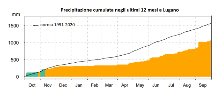 Fig. 2: Andamento delle precipitazioni a Lugano negli ultimi 12 mesi. Il grafico mostra la precipitazione cumulativa: le barre rappresentano per ogni giorno il totale delle precipitazioni dal 1 ottobre 2021 al giorno stesso. Le barre blu indicano valori superiori alla norma 1991-2020, quelle arancioni valori inferiori ad essa. La linea nera è la norma 1991-2020, quindi la media dell’accumulo di precipitazione all’interno di quel trentennio di riferimento dal inizio ottobre a fine settembre.