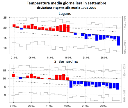 Fig. 2: Andamento della temperatura media giornaliera in settembre a Lugano (sopra) e a S. Bernardino (sotto). Le barre rosse (blu) denotano valori superiori (inferiori) alla norma 1991-2020, rappresentata dalla linea nera continua. Le linee tratteggiate mostrano la deviazione standard, mentre le barre grigie gli estremi del periodo 1864-2021. Fonte: MeteoSvizzera.