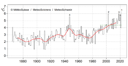 Fig. 1: Temperatura media del semestre estivo al Gran San Bernardo (2472 m slm) dall’inizio delle misure nel 1864. Il valore del 2022 è pari a 6.3 °C. La linea verde tratteggiata mostra la norma 1991-2020 (4.4 °C), la linea rossa rappresenta la media mobile su una finestra temporale di 20 anni.