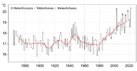 Fig. 2: Temperatura media del semestre estivo a Lugano (273 m slm) dall’inizio delle misure nel 1864. Il valore del 2022 è pari a 20.2 °C. La linea verde tratteggiata mostra la norma 1991-2020 (18.6 °C), la linea rossa rappresenta la media mobile su una finestra temporale di 20 anni.