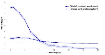Fig. 2: qualità delle previsioni di temperature calde estreme (temperatura a 2 metri superiore al 90° percentile) sulla regione scandinava, misurata utilizzando il Brier Skill Score. La linea con i cerchi rappresenta la previsione ECMWF a lunga scadenza, la linea con le stelle mostra la previsione che utilizza gli schemi di circolazione. Quest’ultima resta superiore alla climatologia (indicata dalla linea nera a zero) fino al 16°-17° giorno.