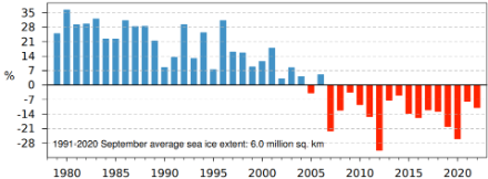 Figura 4. Anomalia dell’estensione della banchisa artica nel mese di settembre, rappresentata come scarto percentuale dalla norma 1991-2020. Fonte: Copernicus
