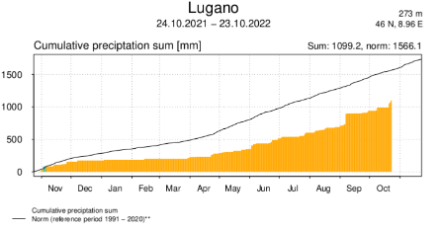 Fig. 5: Accumulo di precipitazione a Lugano registrato negli ultimi 365 giorni (barre arancio) rispetto alla norma 1991-2020. Fino alla giornata di ieri mancavano circa 450 mm all'appello.